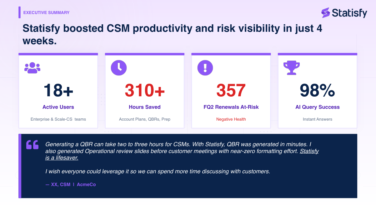 Executive summary — 18+ active users, 310+ hours saved, 357 renewals at-risk identified