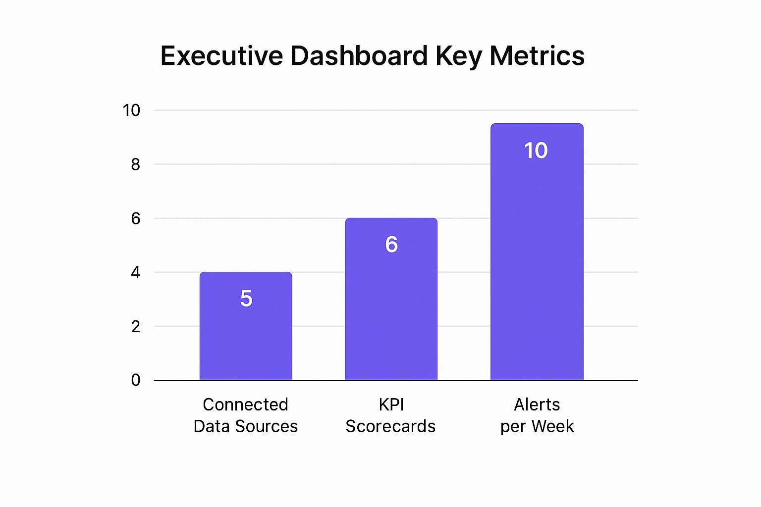 Infographic showing key data about Tableau Executive Dashboard