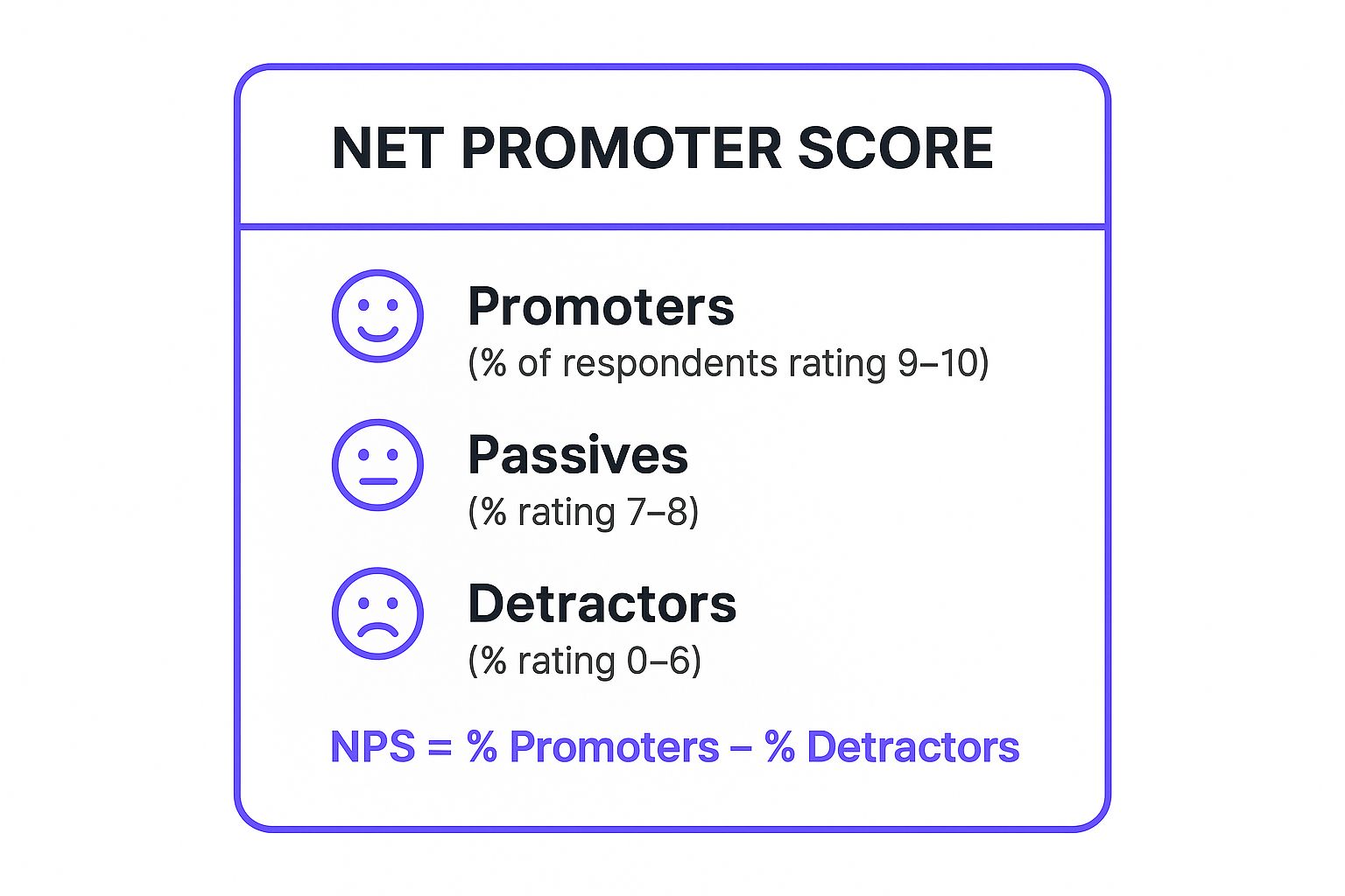 Infographic showing key data about Net Promoter Score (NPS)