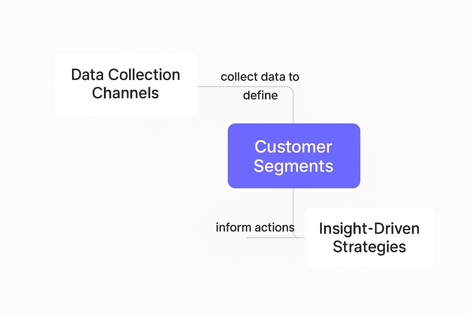 Infographic about customer data insights