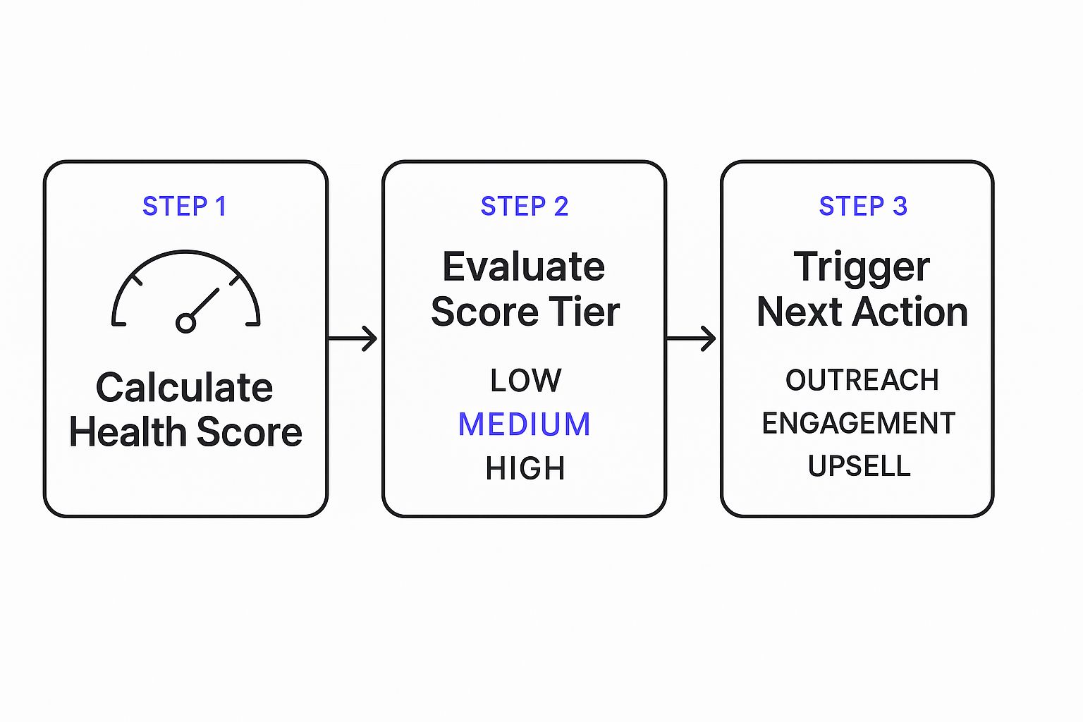 Infographic about customer health scores
