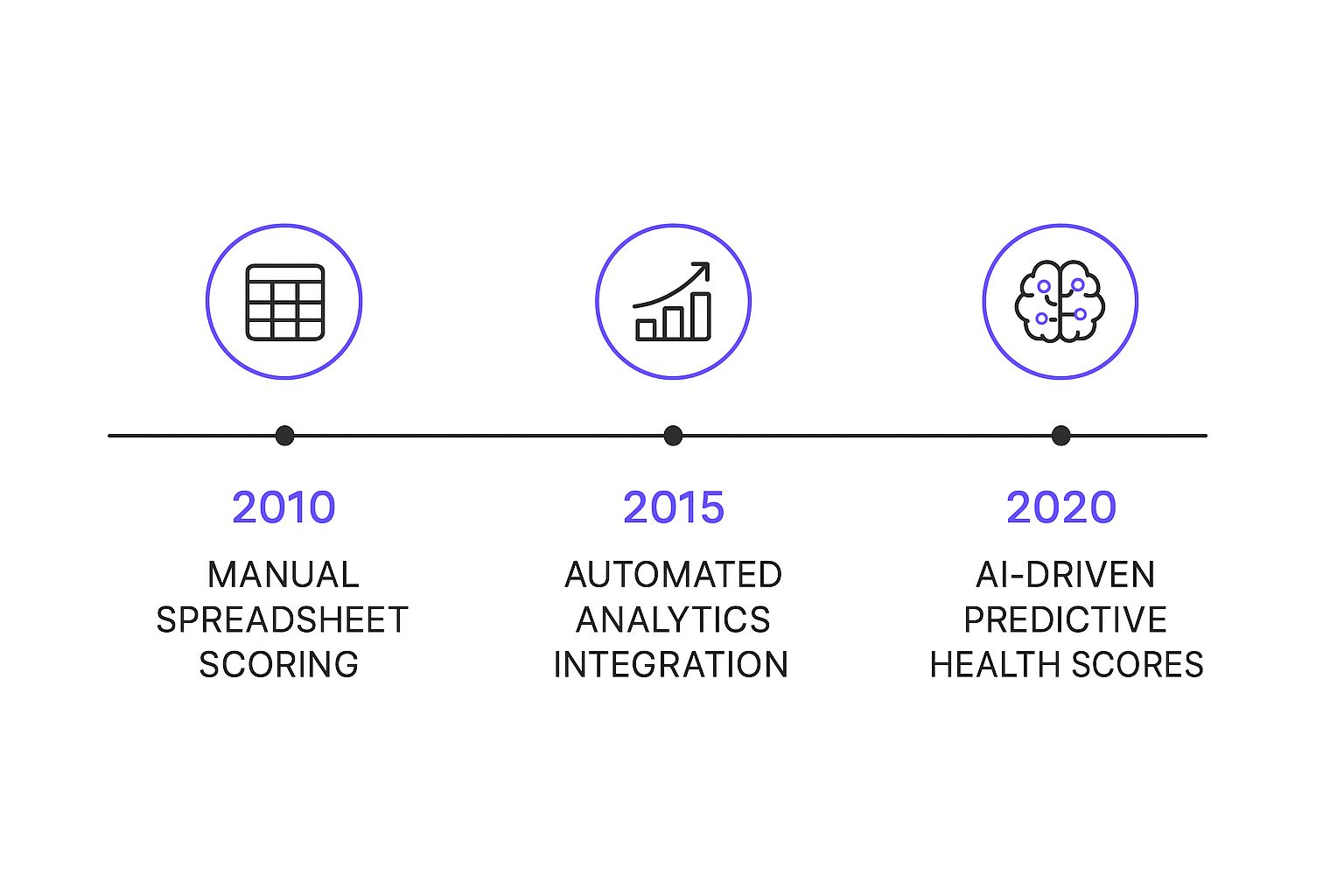 Infographic about customer health scoring