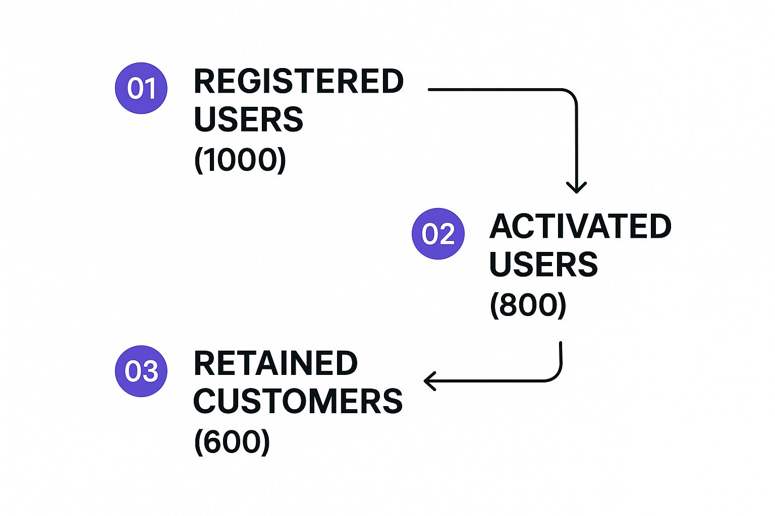 Infographic showing a process flow from 1000 Registered Users to 800 Activated Users and finally 600 Retained Customers.