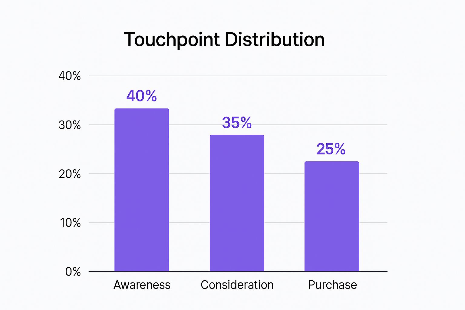 Infographic about customer touchpoint mapping
