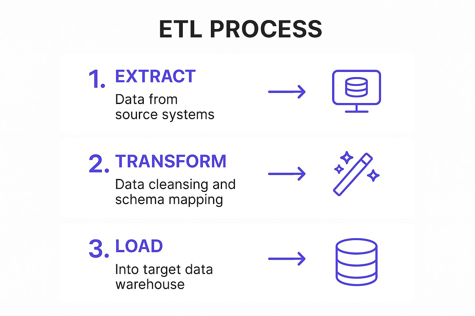 Infographic showing key data about Extract, Transform, Load (ETL)