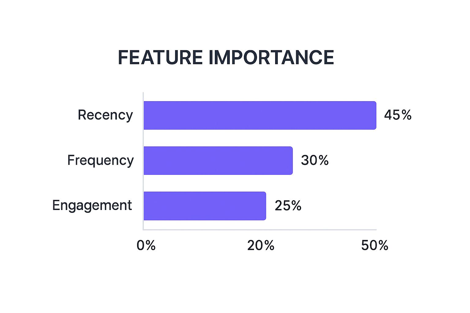 Infographic about how to predict customer churn