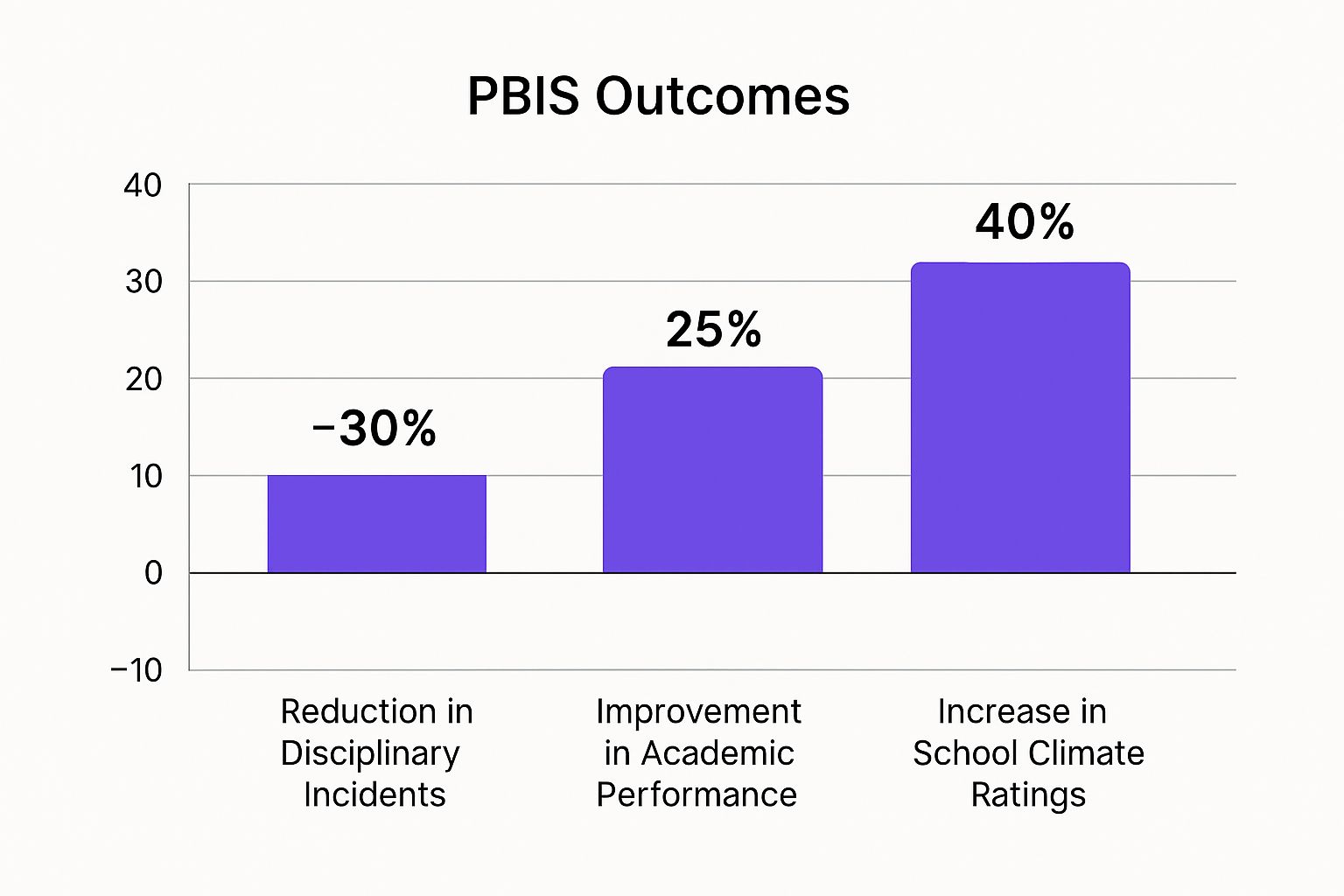 Infographic showing key data about Positive Behavioral Interventions and Supports (PBIS)