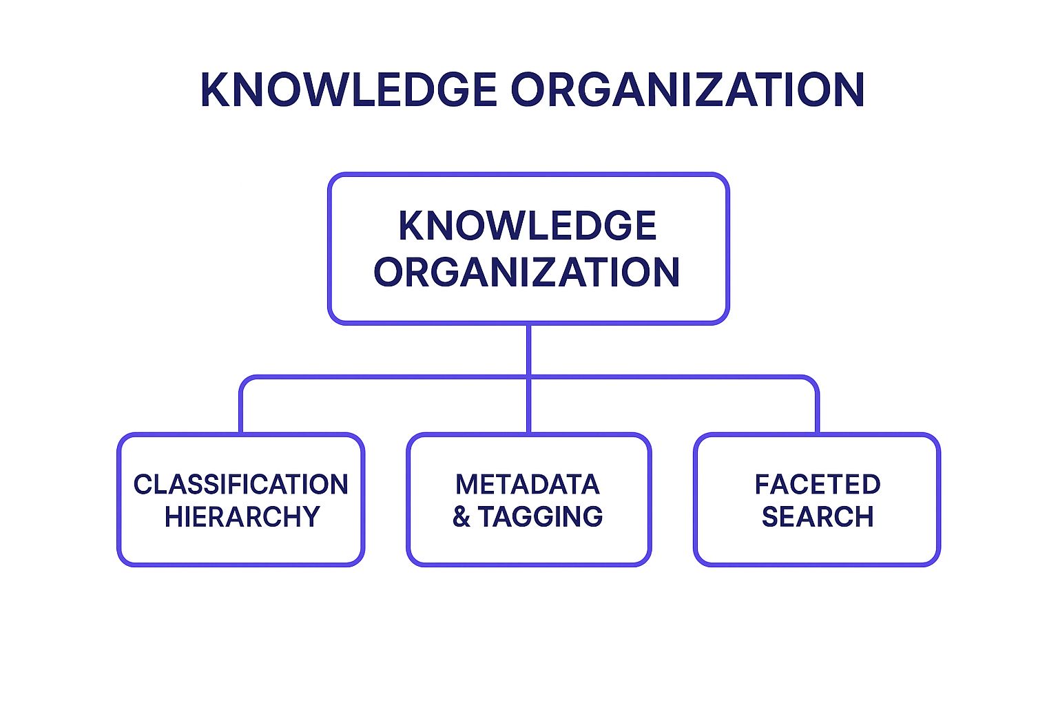 Infographic showing key data about Develop Robust Knowledge Organization and Taxonomy