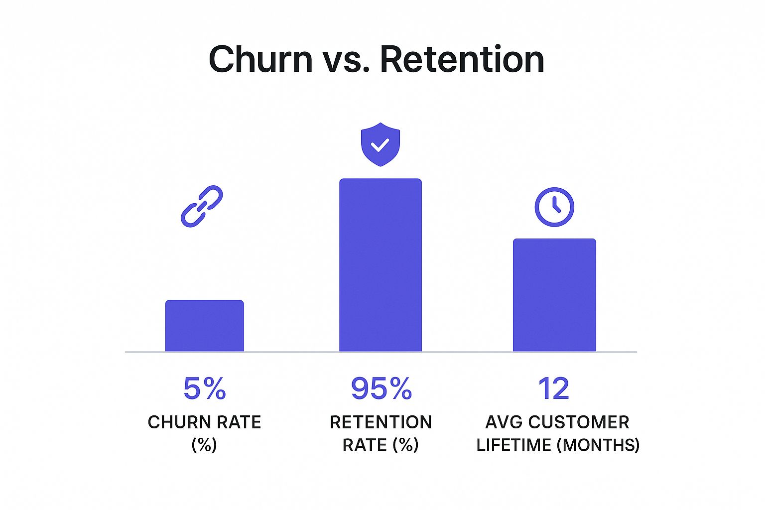 Infographic comparing churn rate, retention rate, and average customer lifetime with vertical bar charts and icons.