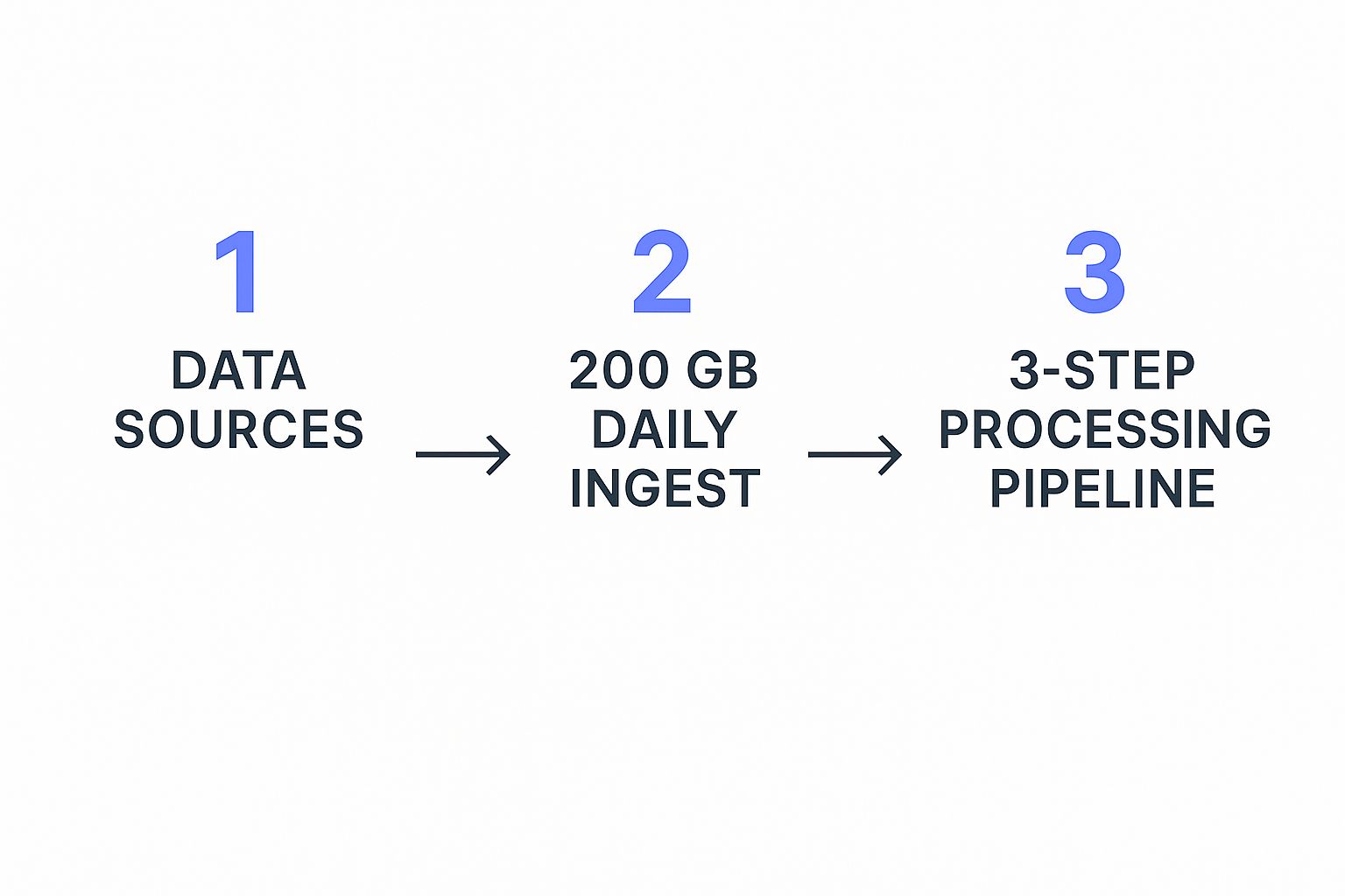 Infographic about turning data into insights